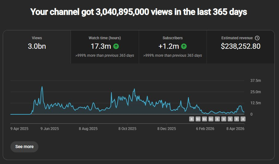 YouTube Studio: 3 billion views in last 365 days