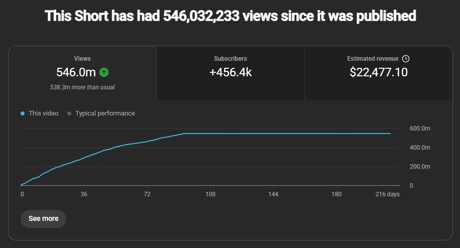 YouTube Studio: 546 million views on one Short
